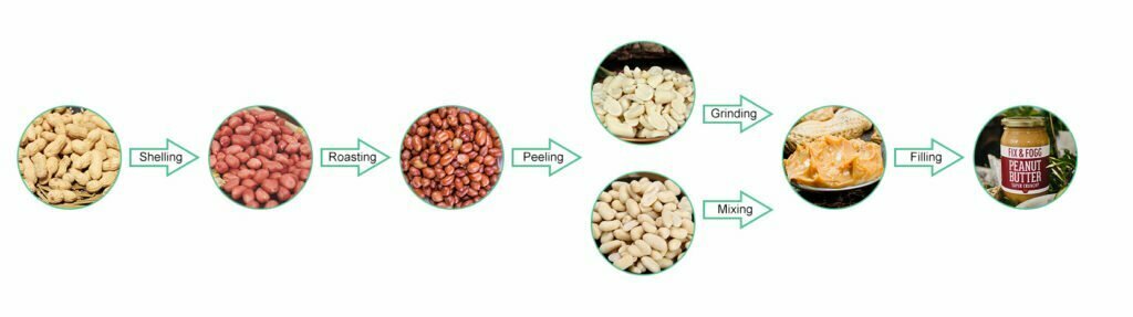 How Is A Jar Of Peanut Butter Born? 3 The whole process of making peanut butter in industry