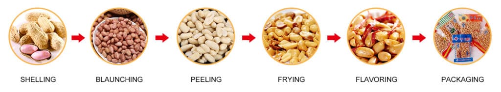 Processo de fabricação de amendoim frito