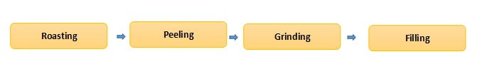 Diagrama de flujo de la pequeña producción de mantequilla de maní.