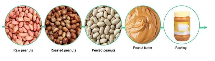 Proceso de fabricación de mantequilla de maní