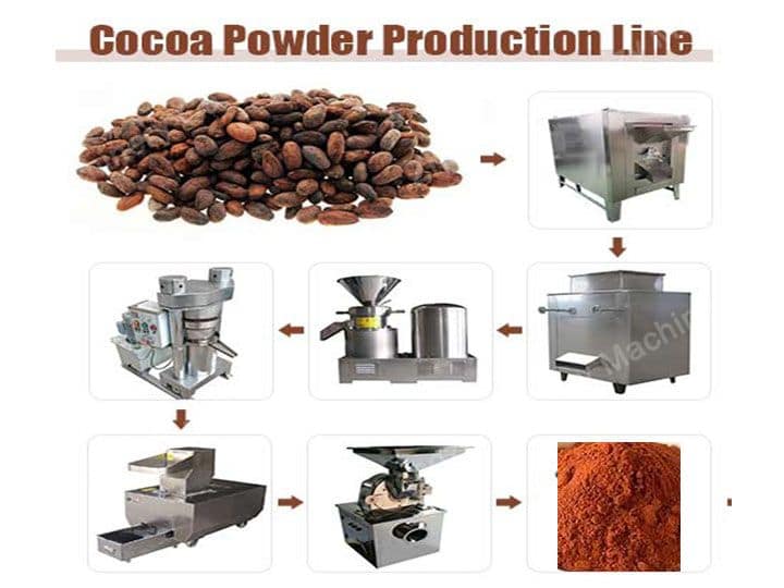 Cocoa powder making machine